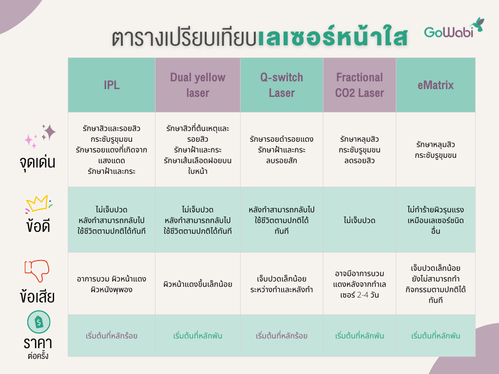 ตารางสรุปเลเซอร์หน้าใส