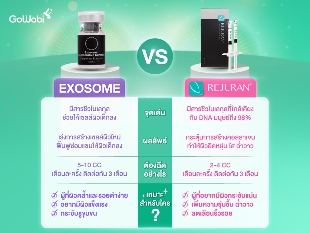 ข้อแตกต่าง rejuran และ exosome คือ
