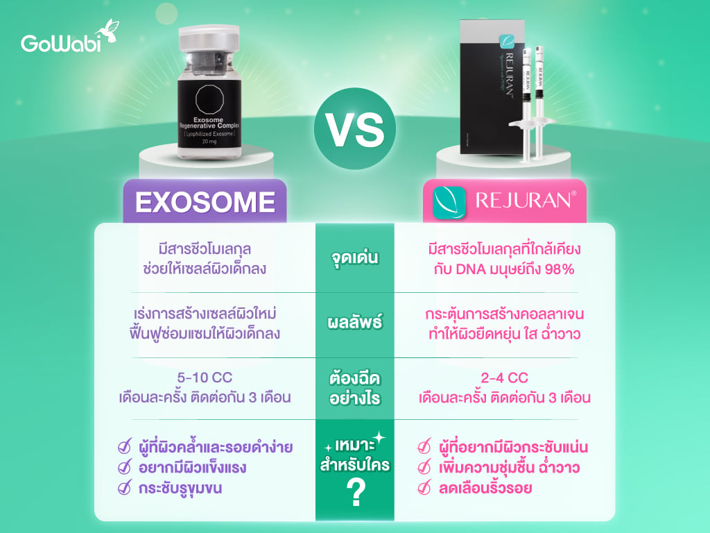 ข้อแตกต่าง rejuran และ exosome คือ